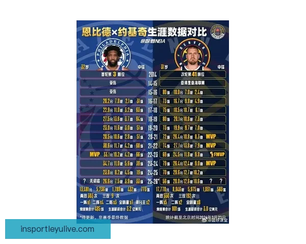 恩比德MVP后仅打91场 约基奇同期创87次三双传奇